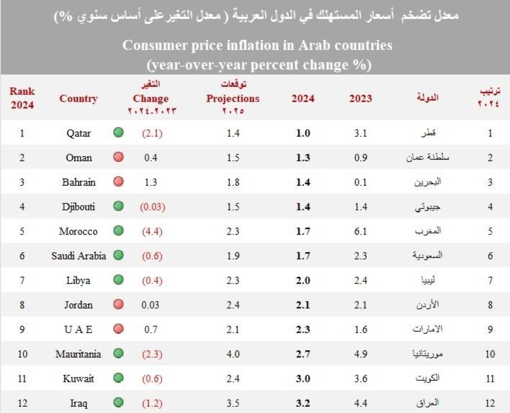قطر الأولى عربيا في خمسة مؤشرات اقتصادية