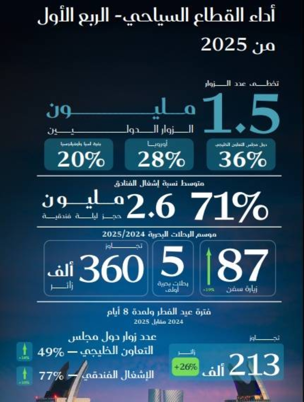 تحويل خور العديد لوجهة سياحية صحراوية