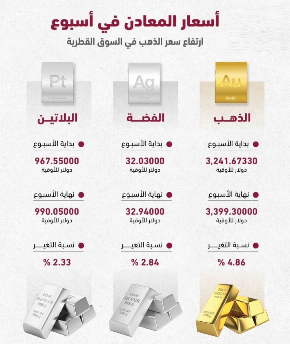 «4.86 %» ارتفاع أسبوعي للذهب بالسوق المحلي