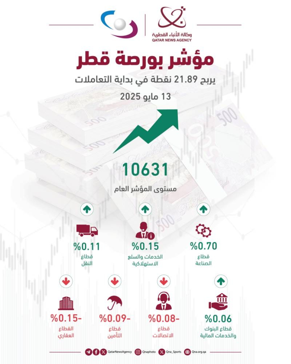 مؤشر بورصة قطر يربح 21.89 نقطة في مستهل تعاملات اليوم