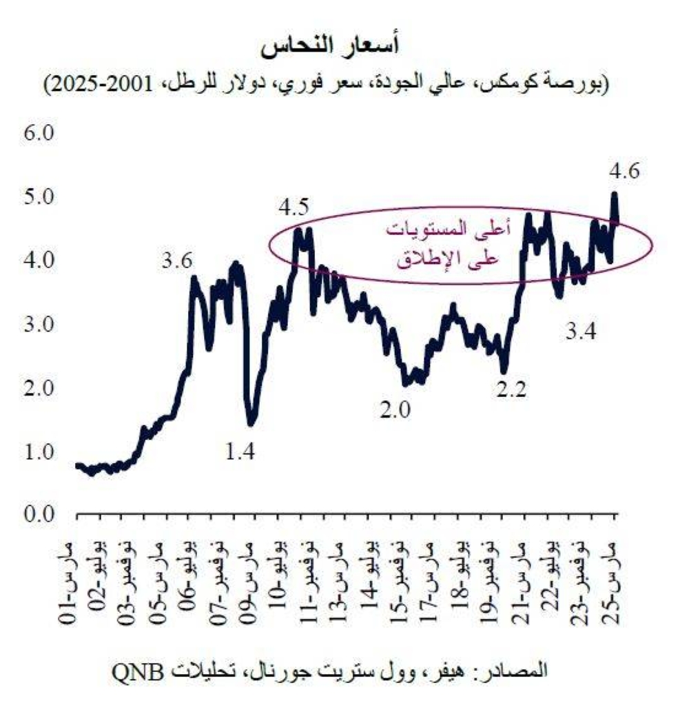 QNB يتوقع ارتفاع أسعار النحاس