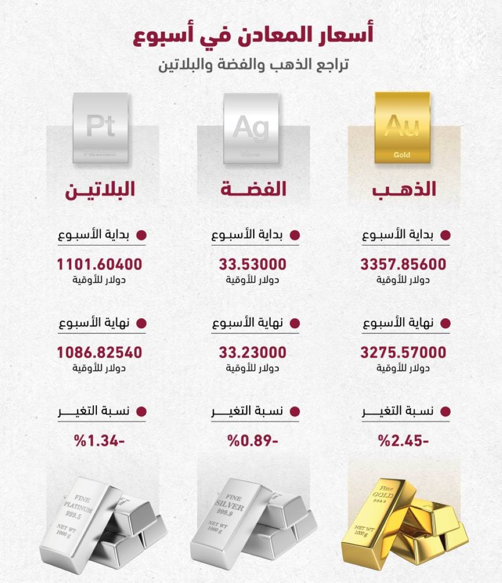«%2.45» انخفاض أسبوعي للذهب محليا
